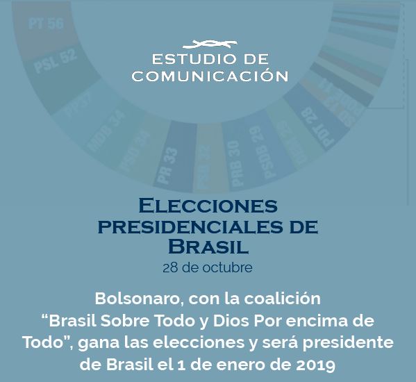 Informe Resultado elecciones presidenciales Brasil-Bolsonaro Ganador